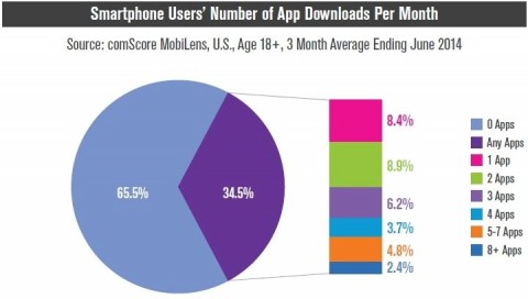 米国スマートフォンユーザーの65%以上は最近ではアプリを1つもインストールしていないという意外な数字が判明（ComScore調査）