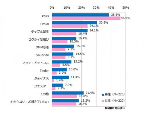 婚活 マッチング系アプリのユーザーのうち６割が 実際に会ったことがある と回答 Mmd調査 Juggly Cn