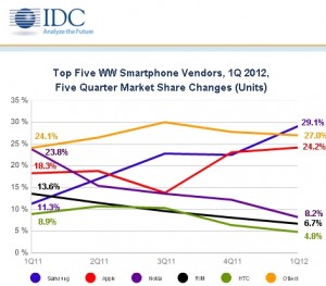 2012Q1-IDC-Smartphone