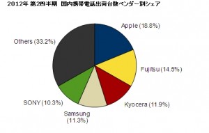 IDC-2012-Q2